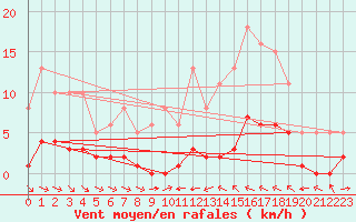 Courbe de la force du vent pour La Baeza (Esp)