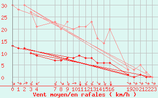 Courbe de la force du vent pour Grandfresnoy (60)