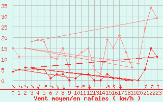 Courbe de la force du vent pour Saint-Sorlin-en-Valloire (26)