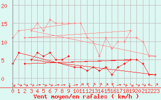 Courbe de la force du vent pour Grimentz (Sw)