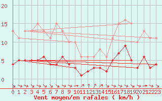 Courbe de la force du vent pour Grimentz (Sw)