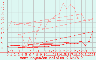 Courbe de la force du vent pour Corsept (44)