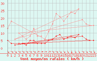 Courbe de la force du vent pour Chailles (41)