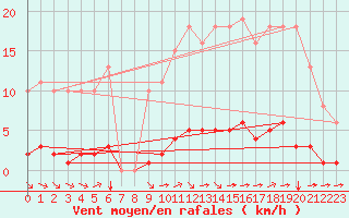 Courbe de la force du vent pour Guret (23)