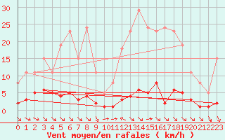Courbe de la force du vent pour La Baeza (Esp)