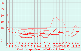 Courbe de la force du vent pour Blus (40)