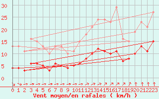 Courbe de la force du vent pour La Chapelle-Montreuil (86)