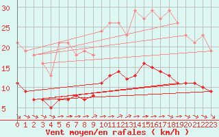 Courbe de la force du vent pour Plouguerneau (29)