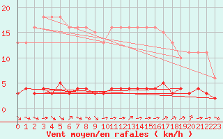 Courbe de la force du vent pour Chatelus-Malvaleix (23)