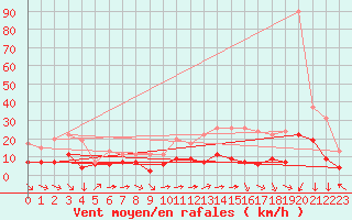 Courbe de la force du vent pour Cambrai / Epinoy (62)