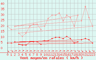 Courbe de la force du vent pour Millau (12)