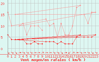 Courbe de la force du vent pour Grimentz (Sw)