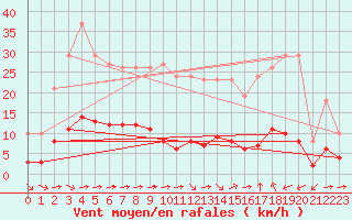 Courbe de la force du vent pour Sant Quint - La Boria (Esp)