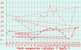 Courbe de la force du vent pour Luc-sur-Orbieu (11)