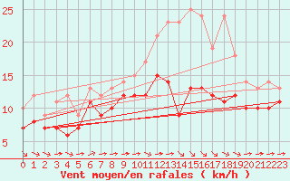 Courbe de la force du vent pour Cambrai / Epinoy (62)