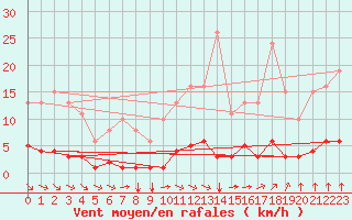 Courbe de la force du vent pour Aizenay (85)