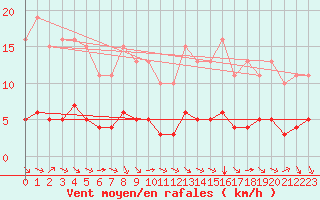 Courbe de la force du vent pour Paris Saint-Germain-des-Prs (75)