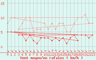 Courbe de la force du vent pour Grimentz (Sw)