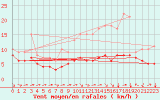 Courbe de la force du vent pour Blus (40)