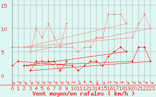 Courbe de la force du vent pour Grimentz (Sw)