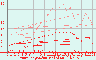 Courbe de la force du vent pour La Poblachuela (Esp)