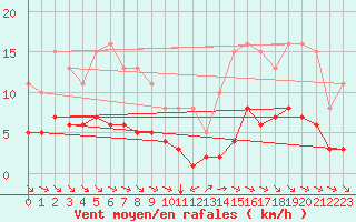 Courbe de la force du vent pour Grimentz (Sw)