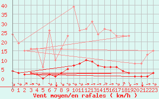 Courbe de la force du vent pour Saint-Martin-de-Londres (34)