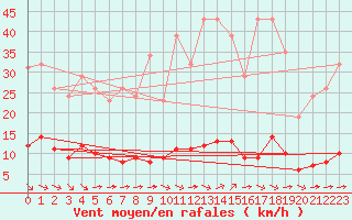 Courbe de la force du vent pour Paris Saint-Germain-des-Prs (75)