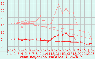 Courbe de la force du vent pour Sant Quint - La Boria (Esp)