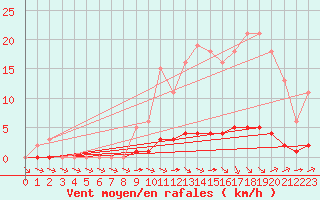 Courbe de la force du vent pour Abbeville - Hpital (80)