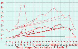 Courbe de la force du vent pour Saint-Jean-de-Liversay (17)