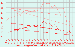 Courbe de la force du vent pour Saint-Amans (48)
