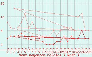 Courbe de la force du vent pour Grimentz (Sw)