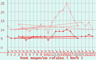 Courbe de la force du vent pour Ruffiac (47)