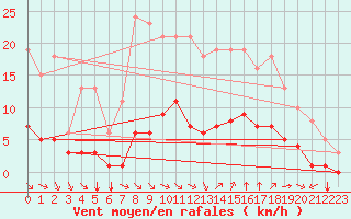 Courbe de la force du vent pour Millau (12)