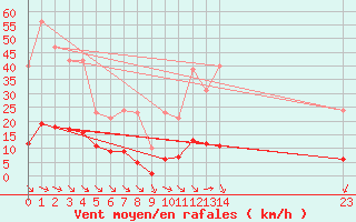 Courbe de la force du vent pour Saint-Vran (05)