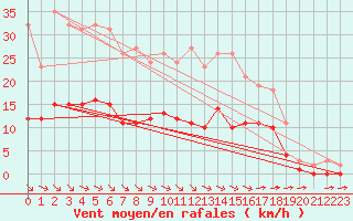 Courbe de la force du vent pour Chailles (41)