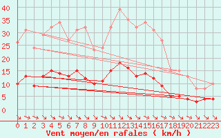 Courbe de la force du vent pour La Chapelle-Montreuil (86)