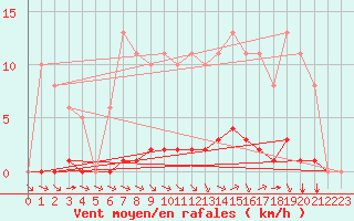 Courbe de la force du vent pour Valence d