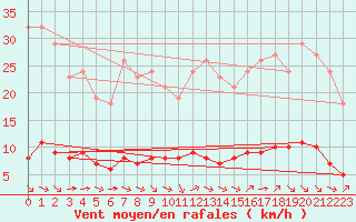 Courbe de la force du vent pour Paris Saint-Germain-des-Prs (75)