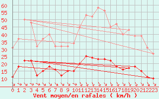 Courbe de la force du vent pour Millau (12)