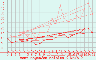 Courbe de la force du vent pour Saint-Jean-de-Vedas (34)