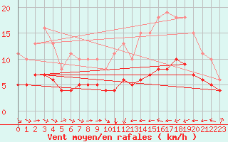 Courbe de la force du vent pour Pordic (22)