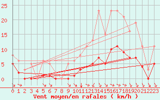 Courbe de la force du vent pour Le Vanneau-Irleau (79)
