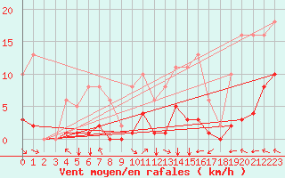 Courbe de la force du vent pour Chatelus-Malvaleix (23)