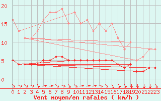 Courbe de la force du vent pour Guret (23)