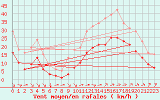 Courbe de la force du vent pour Montroy (17)