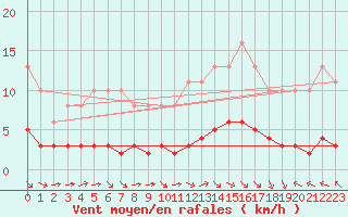 Courbe de la force du vent pour Paris Saint-Germain-des-Prs (75)