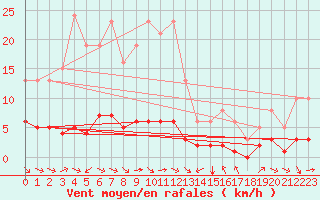 Courbe de la force du vent pour Sant Quint - La Boria (Esp)