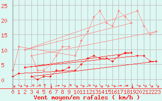 Courbe de la force du vent pour Tauxigny (37)